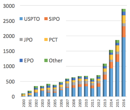 Figure 1. Trend of AI Patents Granted, 2000 to 2016 (number of items) a) Number of AI Patents Granted by Country