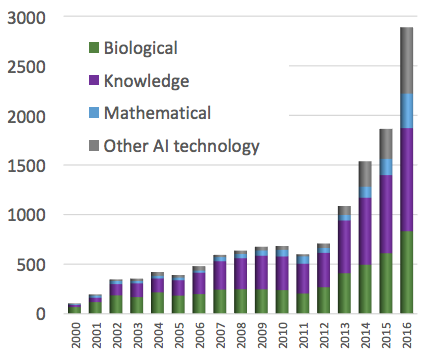 b) Number of AI Patents Granted by Technology b) Number of AI Patents Granted by Technology