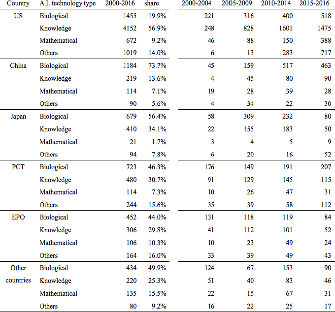 Table 1. Data Descriptions of AI Technology Patents Granted (item)