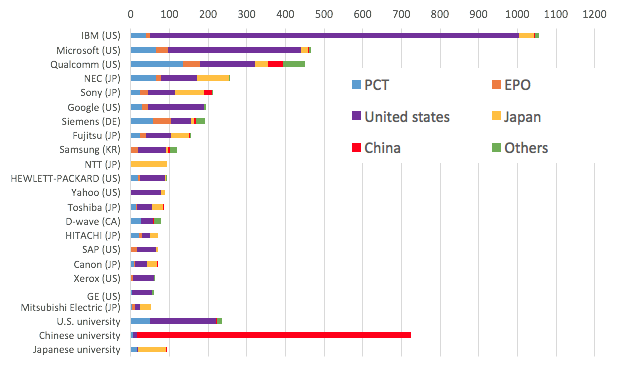 Figure 3. Distribution of Country or Organisation of AI Patents Granted from 2000 to 2016