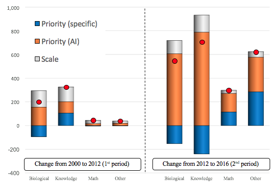 Figure 4. Results of Patent Decomposition Analysis (number of items)