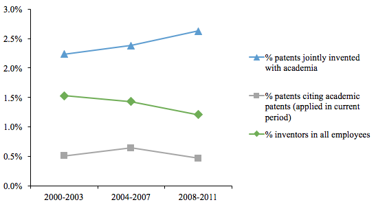 Figure 2. Science-Industry Relations in Patents