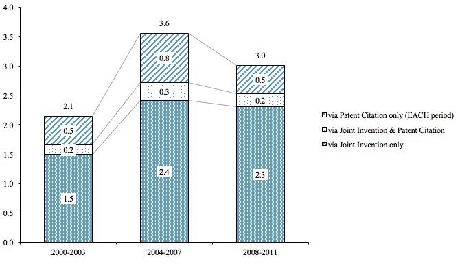 Figure 3. Employee-Based Science Intensity in the Total Economy