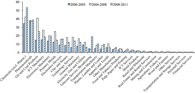 Figure 4. Employee-Based Science Intensity by Industry