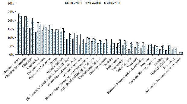 Figure 6. Utilisation Rate of Science Knowledge by the Science Field