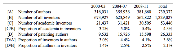 Table 1. Patent Inventors and Academic Authors Active in 2000-2011 in Japan
