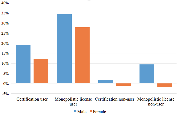 Figure 2. Wage Premiums of Possession/Use of Occupational Licenses