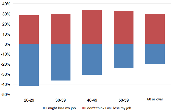 Figure 1. Impact of AI and Robotics on Employment by Age