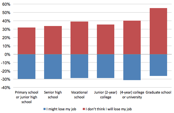 Figure 2. Impact of AI and Robotics on Employment by Education