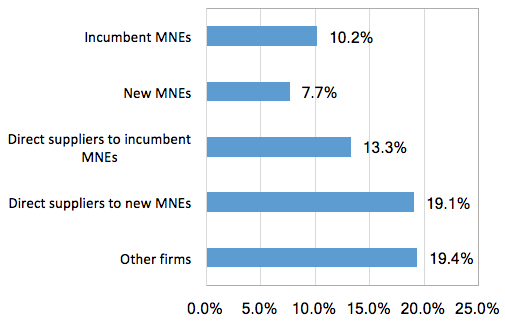 Figure 1. Probability of Transaction Tie Being Broken Off, by Type of Customers