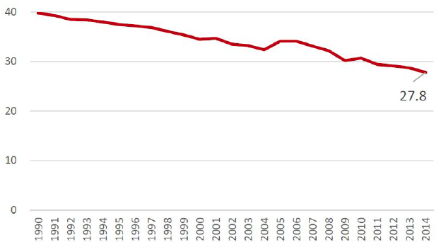 Figure 1. Change in the Gender Wage Gap Index in Japan, 1990-2016 Figure 1. Change in the Gender Wage Gap Index in Japan, 1990-2016