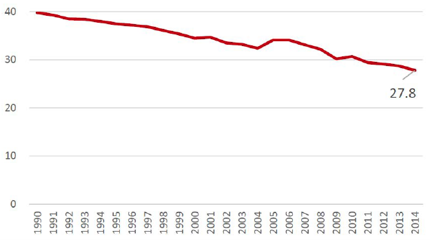 Figure 1. Change in the Gender Wage Gap Index in Japan, 1990-2016