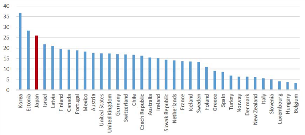 Figure 2. Gender Wage Gap Index of OECD Countries, 2014