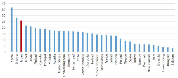 Figure 2. Gender Wage Gap Index of OECD Countries, 2014 Figure 2. Gender Wage Gap Index of OECD Countries, 2014