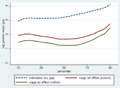 Figure 3. Across- and Within-Establishment Gender Gap Caused by the Wage Structure Effect, 2014
