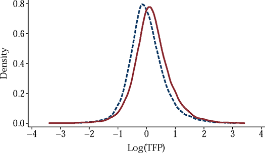 Figure 2. TFP Distributions Between Above-and Below-Median Employment Density for All Sectors (a) 1986-2000