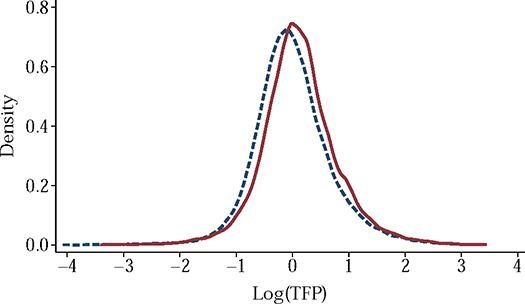 Figure 2. TFP Distributions Between Above-and Below-Median Employment Density for All Sectors (b) 2001-2013