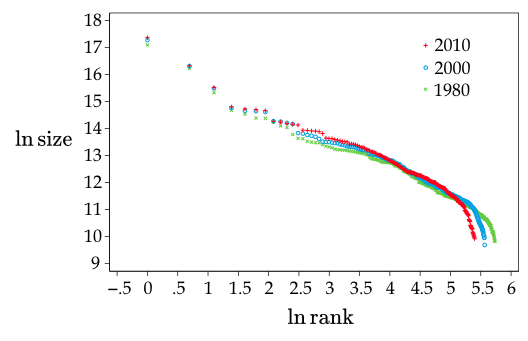 Figure 1. Rank-Size Distribution of Cities in Japan Figure 1. Rank-Size Distribution of Cities in Japan