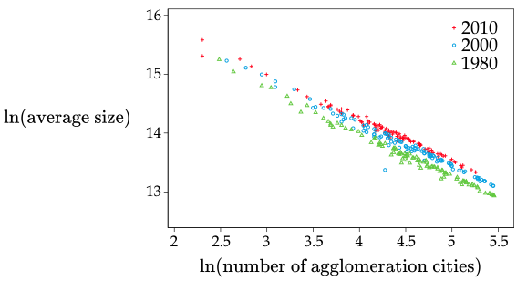 Figure 2. Number and Average Size of Agglomeration Cities of Manufacturing Industries in Japan Figure 2. Number and Average Size of Agglomeration Cities of Manufacturing Industries in Japann
