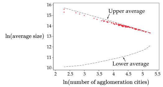 Figure 3. Upper and Lower Bounds for the Average Size of Agglomeration Cities Figure 3. Upper and Lower Bounds for the Average Size of Agglomeration Cities