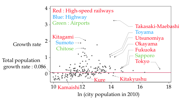 Figure 6. Population Growth of Cities Between 1980 and 2010