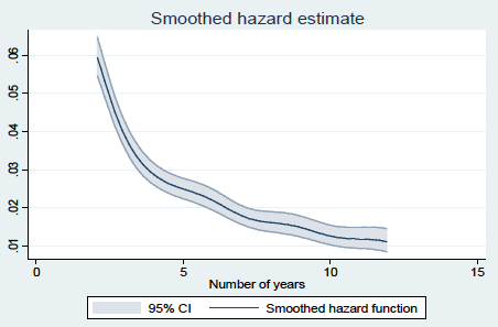 Figure 1. Non-Parametrically Estimated Hazard Functions