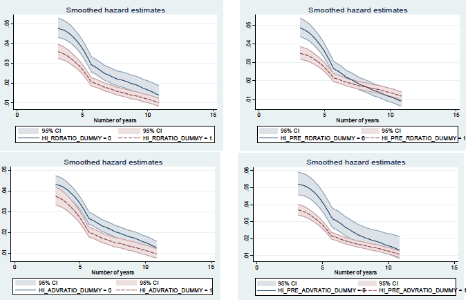 Figure 2. Non-Parametrically Estimated Hazard Functions (Sub-samples) Figure 2. Non-Parametrically Estimated Hazard Functions (Sub-samples)
