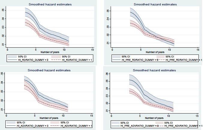 Figure 2. Non-Parametrically Estimated Hazard Functions (Sub-samples)