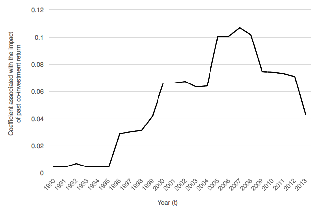 Figure 1. Impact of Past Co-investment Return on Future Co-investments