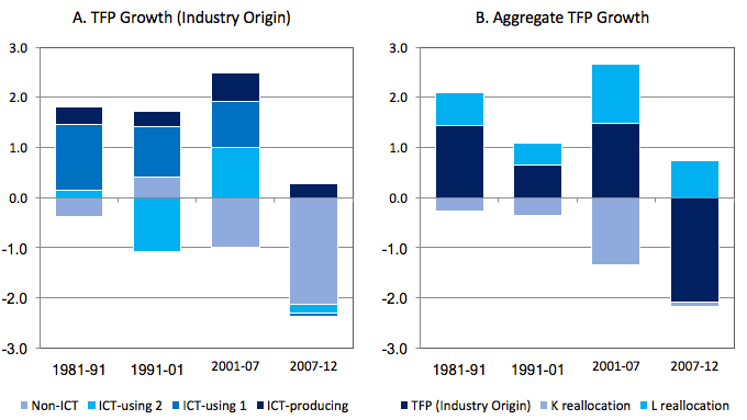 Figure 1. Decomposition of China's Aggregate TFP Growth, 1981-2012 (Contributions are weighted-growth rate in percentage points)