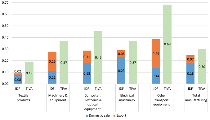 Figure 2. Domestic Value Added Embodied in World Final Demand, 2011 Figure 2. Domestic Value Added Embodied in World Final Demand, 2011