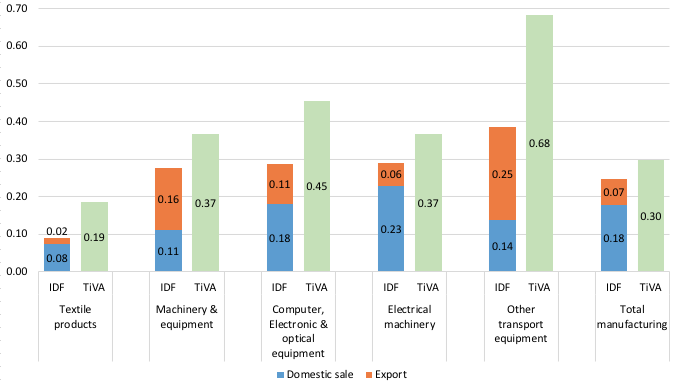 Figure 2. Domestic Value Added Embodied in World Final Demand, 2011