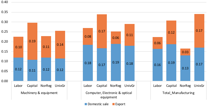 Figure 3. Factor Inputs Embodied in World Final Demand, 2011 Figure 3. Factor Inputs Embodied in World Final Demand, 2011