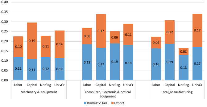 Figure 3. Factor Inputs Embodied in World Final Demand, 2011