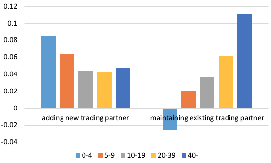 Figure 1. Effect on Firm Growth