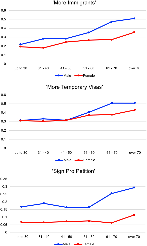 Figure 1. Effects of Age (Proportion of positive responses, no information treatment) Figure 1. Effects of Age (Proportion of positive responses, no information treatment)