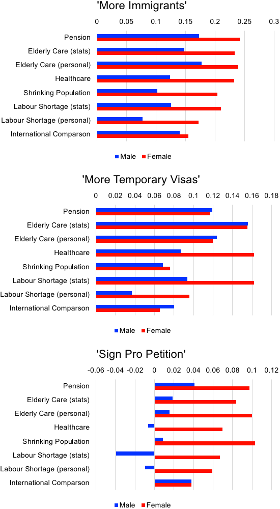 Figure 2. The Size of Treatment Effects Figure 2. The Size of Treatment Effects