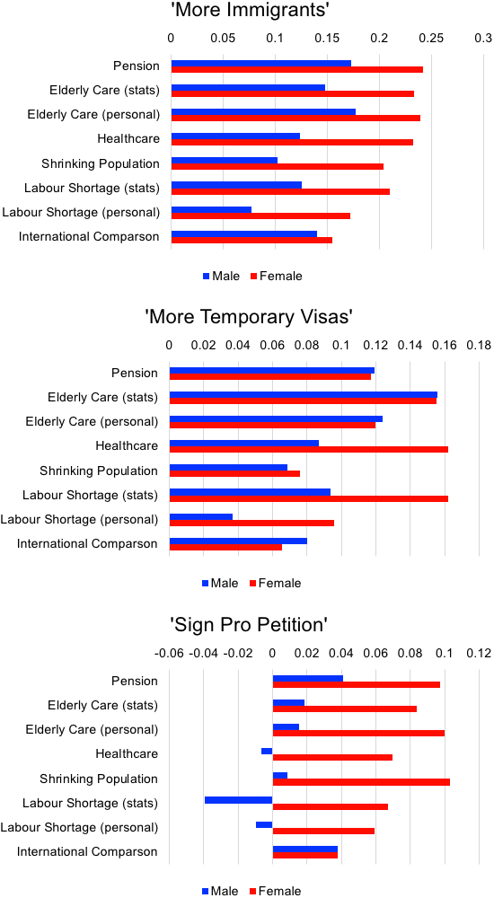 Figure 2. The Size of Treatment Effects