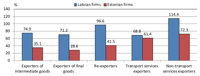 Figure 1. Exporters'Premia by Type of Exports, 2006-2014