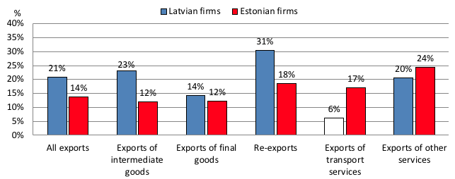 Figure 2. Average Productivity Gains Over the Three Years Period Following Export Entry