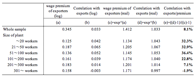 Table 1. Pure Effect of Exports on Wage Premiums of Exporting Plants Table 1. Pure Effect of Exports on Wage Premiums of Exporting Plants