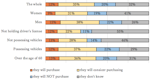 Figure 1. Purchase Intention for Fully Automated Driving Systems by Consumer Characteristics Figure 1. Purchase Intention for Fully Automated Driving Systems by Consumer Characteristics