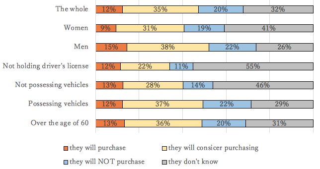 Figure 1. Purchase Intention for Fully Automated Driving Systems by Consumer Characteristics