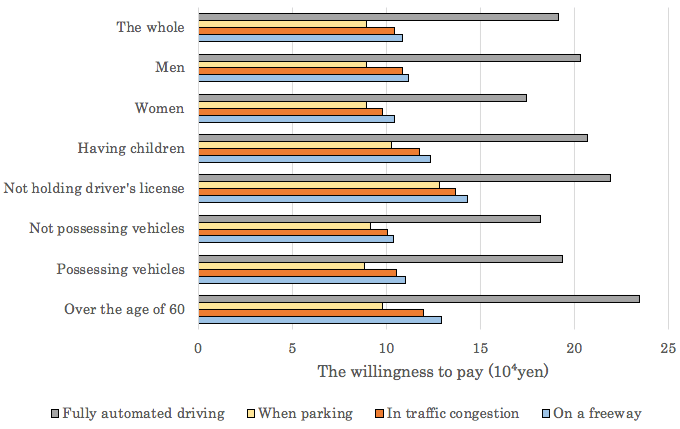 Figure 2. Willingness to Pay for FADs by Consumer Characteristics Figure 2. Willingness to Pay for FADs by Consumer Characteristics