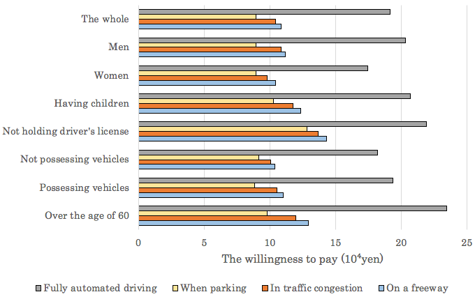 Figure 2. Willingness to Pay for FADs by Consumer Characteristics