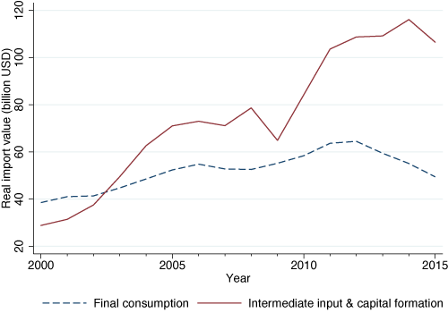 Figure 1. Japanese Imports from China