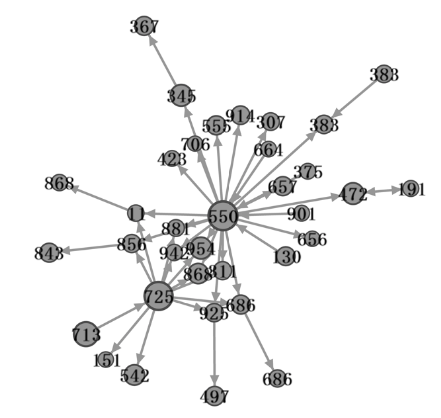 Figure 1. Largest Connected Component of Bankrupt Firms Figure 1. Largest Connected Component of Bankrupt Firms