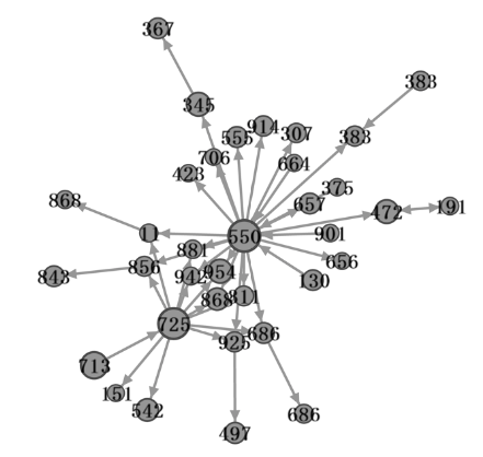 Figure 1. Largest Connected Component of Bankrupt Firms