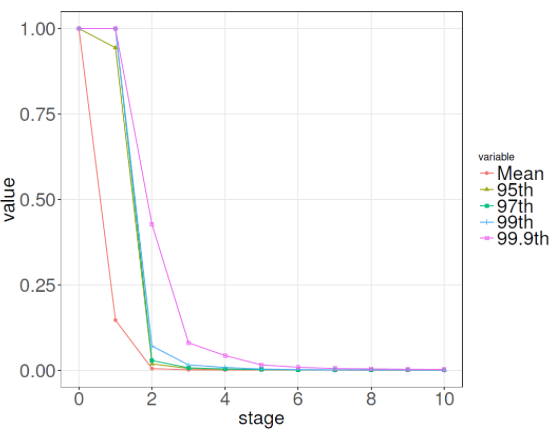 Figure 2. Effects of Bankrupt Customers on Indirect Suppliers Figure 2. Effects of Bankrupt Customers on Indirect Suppliers