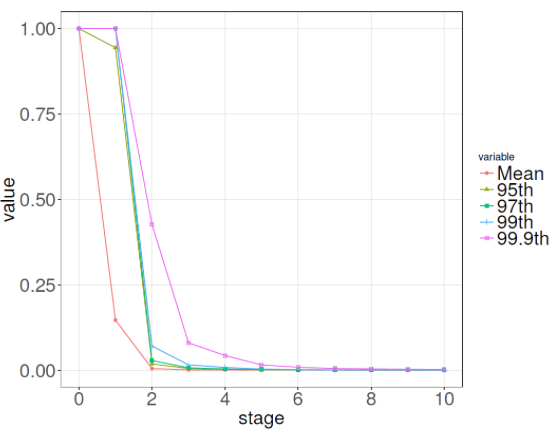 Figure 2. Effects of Bankrupt Customers on Indirect Suppliers